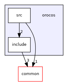 orocos