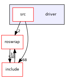 driver