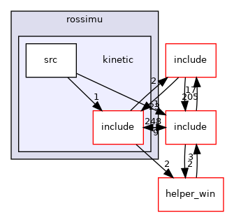 kinetic