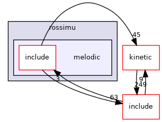 melodic