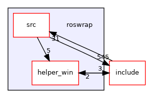 roswrap