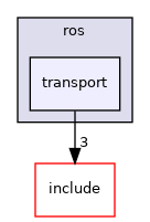transport