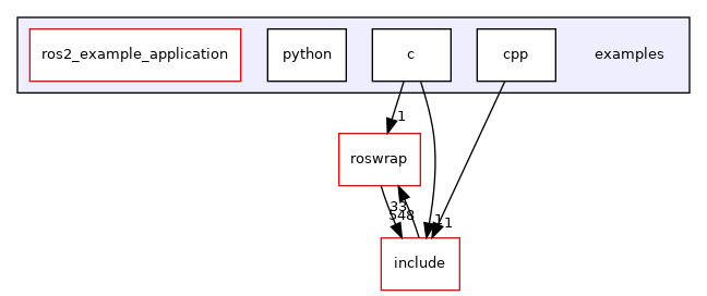 examples