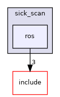 ros