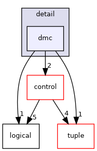 dmc