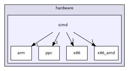 simd
