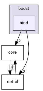 bind