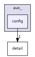 config