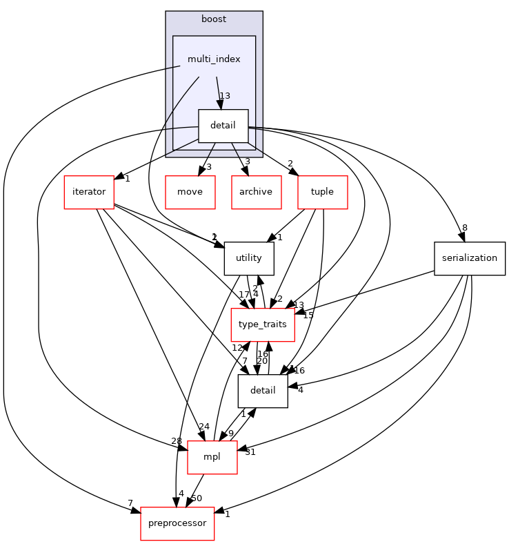 multi_index