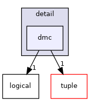 dmc