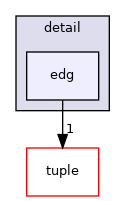 edg