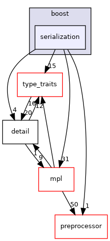 serialization