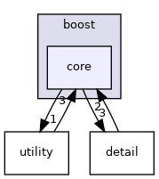 core
