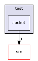 socket