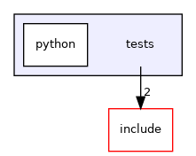 tests