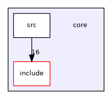 core