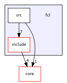 fcl