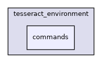 commands