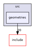 geometries