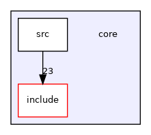 core