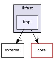 impl
