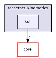 kdl