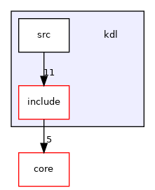 kdl