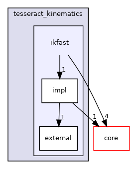 ikfast