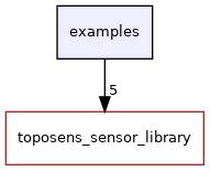 examples