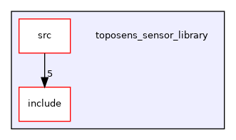 toposens_sensor_library