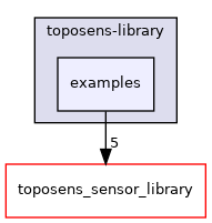 examples