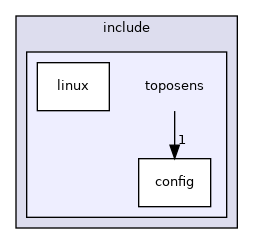 toposens