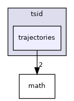 trajectories
