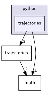 trajectories