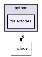 trajectories