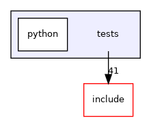 tests