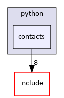contacts