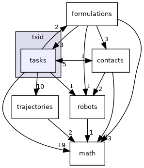 tasks