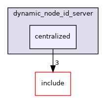 centralized