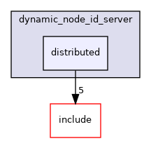distributed