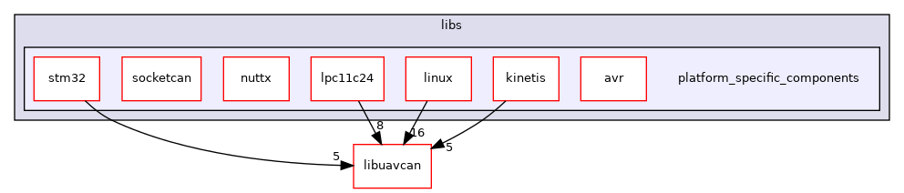 platform_specific_components