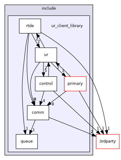 ur_client_library