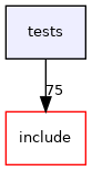 tests
