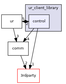 control