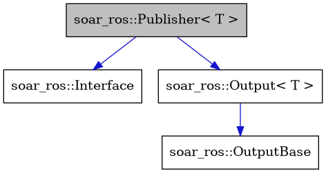 digraph {
    graph [bgcolor="#00000000"]
    node [shape=rectangle style=filled fillcolor="#FFFFFF" font=Helvetica padding=2]
    edge [color="#1414CE"]
    "4" [label="soar_ros::Interface" tooltip="soar_ros::Interface"]
    "2" [label="soar_ros::Output< T >" tooltip="soar_ros::Output< T >"]
    "3" [label="soar_ros::OutputBase" tooltip="soar_ros::OutputBase"]
    "1" [label="soar_ros::Publisher< T >" tooltip="soar_ros::Publisher< T >" fillcolor="#BFBFBF"]
    "2" -> "3" [dir=forward tooltip="public-inheritance"]
    "1" -> "2" [dir=forward tooltip="public-inheritance"]
    "1" -> "4" [dir=forward tooltip="public-inheritance"]
}