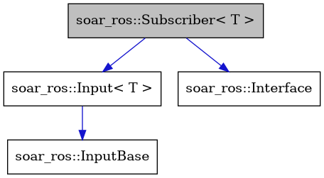 digraph {
    graph [bgcolor="#00000000"]
    node [shape=rectangle style=filled fillcolor="#FFFFFF" font=Helvetica padding=2]
    edge [color="#1414CE"]
    "2" [label="soar_ros::Input< T >" tooltip="soar_ros::Input< T >"]
    "3" [label="soar_ros::InputBase" tooltip="soar_ros::InputBase"]
    "4" [label="soar_ros::Interface" tooltip="soar_ros::Interface"]
    "1" [label="soar_ros::Subscriber< T >" tooltip="soar_ros::Subscriber< T >" fillcolor="#BFBFBF"]
    "2" -> "3" [dir=forward tooltip="public-inheritance"]
    "1" -> "2" [dir=forward tooltip="public-inheritance"]
    "1" -> "4" [dir=forward tooltip="public-inheritance"]
}