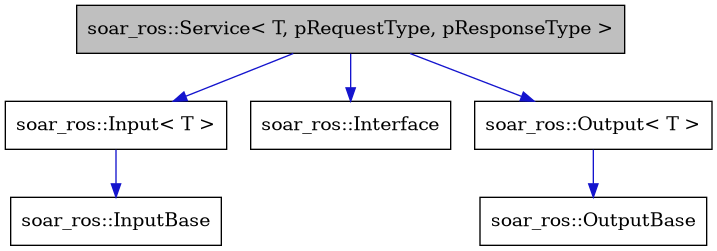 digraph {
    graph [bgcolor="#00000000"]
    node [shape=rectangle style=filled fillcolor="#FFFFFF" font=Helvetica padding=2]
    edge [color="#1414CE"]
    "2" [label="soar_ros::Input< T >" tooltip="soar_ros::Input< T >"]
    "3" [label="soar_ros::InputBase" tooltip="soar_ros::InputBase"]
    "6" [label="soar_ros::Interface" tooltip="soar_ros::Interface"]
    "4" [label="soar_ros::Output< T >" tooltip="soar_ros::Output< T >"]
    "5" [label="soar_ros::OutputBase" tooltip="soar_ros::OutputBase"]
    "1" [label="soar_ros::Service< T, pRequestType, pResponseType >" tooltip="soar_ros::Service< T, pRequestType, pResponseType >" fillcolor="#BFBFBF"]
    "2" -> "3" [dir=forward tooltip="public-inheritance"]
    "4" -> "5" [dir=forward tooltip="public-inheritance"]
    "1" -> "2" [dir=forward tooltip="public-inheritance"]
    "1" -> "4" [dir=forward tooltip="public-inheritance"]
    "1" -> "6" [dir=forward tooltip="public-inheritance"]
}