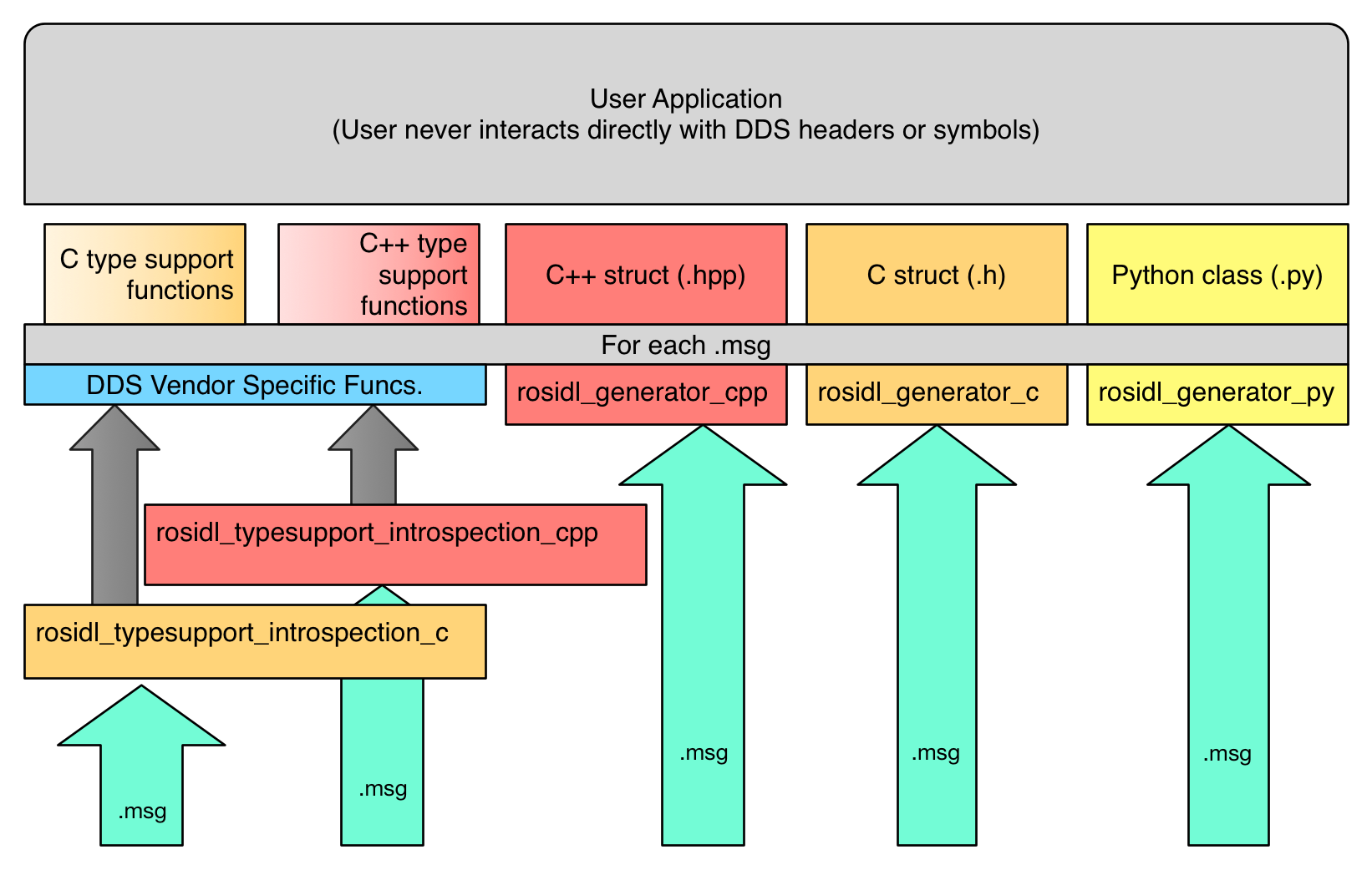 ros2 idl dynamic type support stack