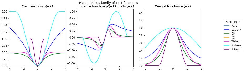 Pseudo-Sin Family plot