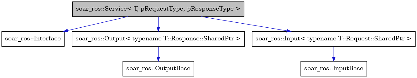 digraph {
    graph [bgcolor="#00000000"]
    node [shape=rectangle style=filled fillcolor="#FFFFFF" font=Helvetica padding=2]
    edge [color="#1414CE"]
    "3" [label="soar_ros::InputBase" tooltip="soar_ros::InputBase"]
    "5" [label="soar_ros::OutputBase" tooltip="soar_ros::OutputBase"]
    "1" [label="soar_ros::Service< T, pRequestType, pResponseType >" tooltip="soar_ros::Service< T, pRequestType, pResponseType >" fillcolor="#BFBFBF"]
    "6" [label="soar_ros::Interface" tooltip="soar_ros::Interface"]
    "4" [label="soar_ros::Output< typename T::Response::SharedPtr >" tooltip="soar_ros::Output< typename T::Response::SharedPtr >"]
    "2" [label="soar_ros::Input< typename T::Request::SharedPtr >" tooltip="soar_ros::Input< typename T::Request::SharedPtr >"]
    "1" -> "2" [dir=forward tooltip="public-inheritance"]
    "1" -> "4" [dir=forward tooltip="public-inheritance"]
    "1" -> "6" [dir=forward tooltip="public-inheritance"]
    "4" -> "5" [dir=forward tooltip="public-inheritance"]
    "2" -> "3" [dir=forward tooltip="public-inheritance"]
}